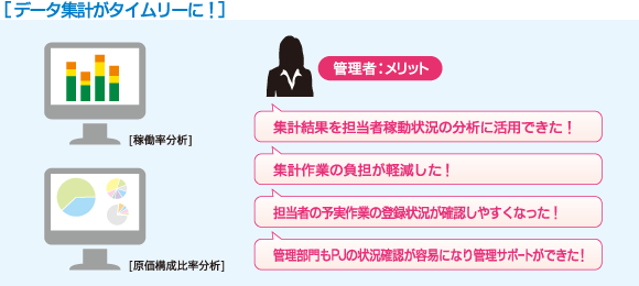 データ集計がタイムリーに! データ集計がタイムリーに!