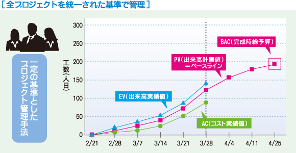 全プロジェクトを統一された基準で管理 全プロジェクトを統一された基準で管理