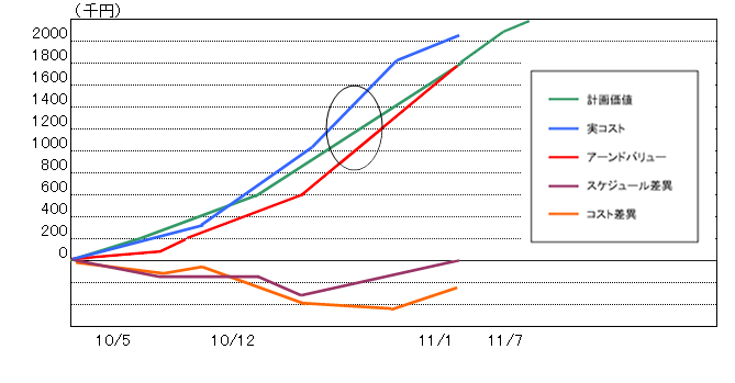 EVM分析結果のグラフ表示