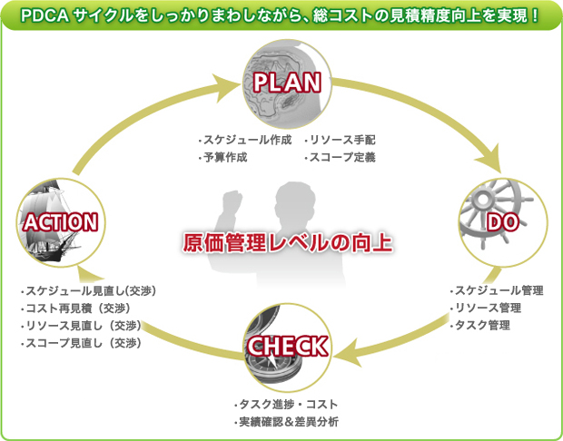 PDCAサイクルをしっかりまわしながら、総コストの見積精度向上を実現！