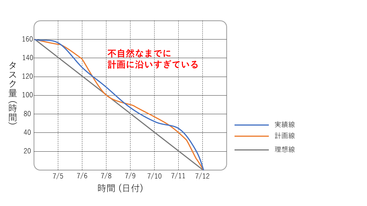 バーンダウン チャートの例