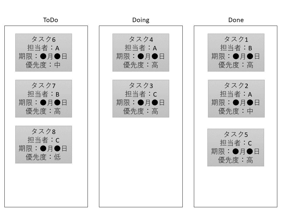 ToDo管理のイメージ