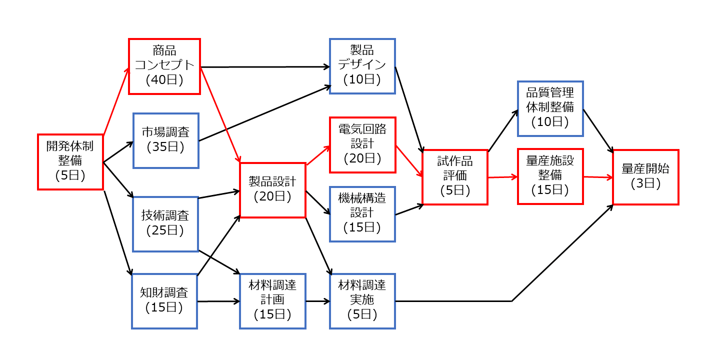 クリティカルパスを用いたタイムマネジメント