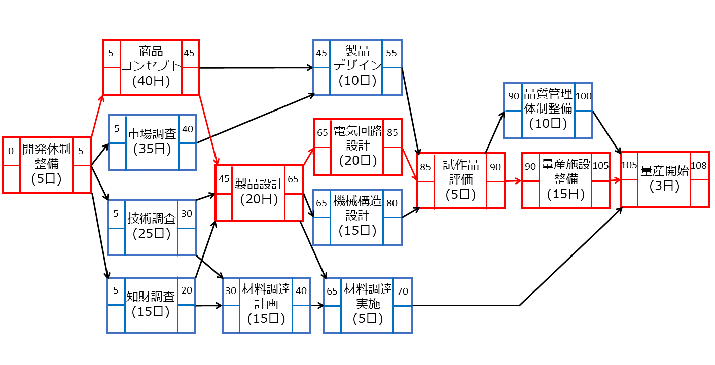 クリティカルパスを用いたタイムマネジメント