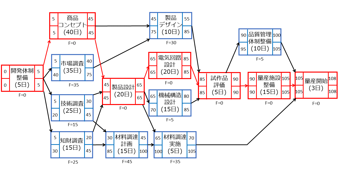 クリティカルパスを用いたタイムマネジメント